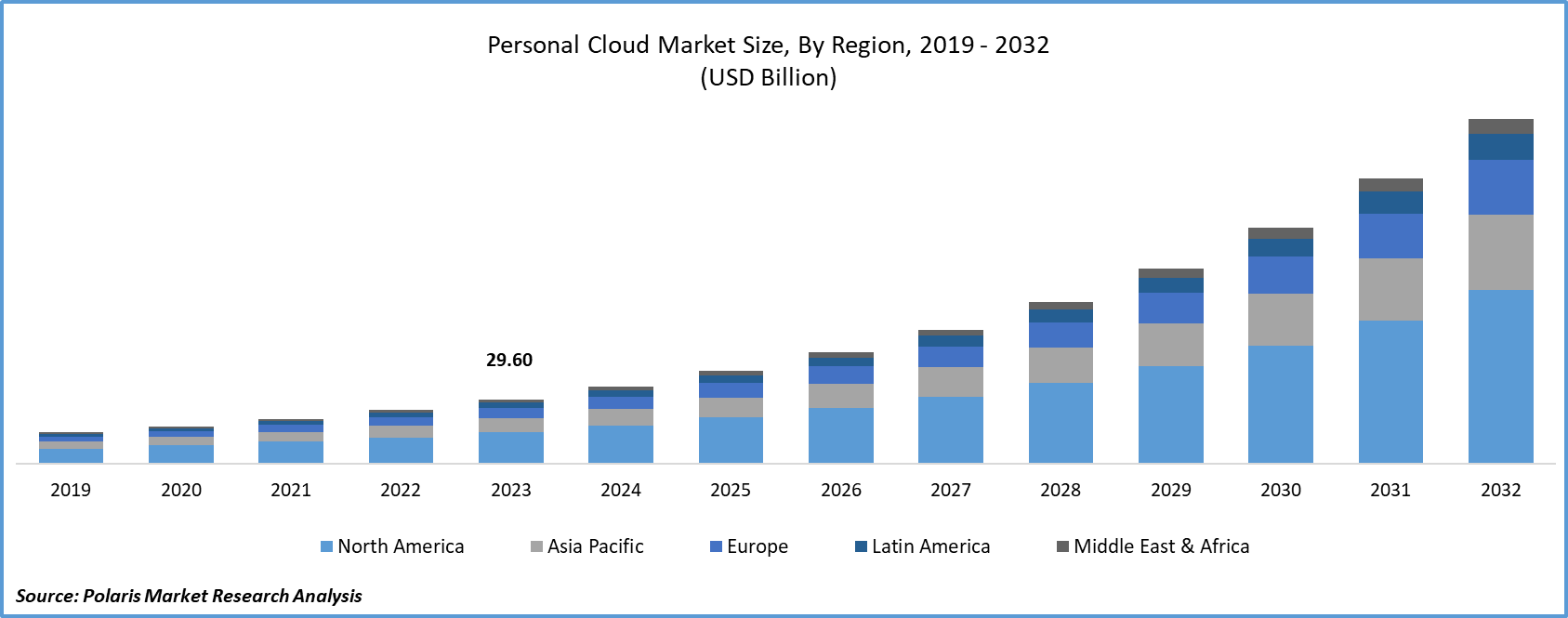 Personal Cloud Market Size